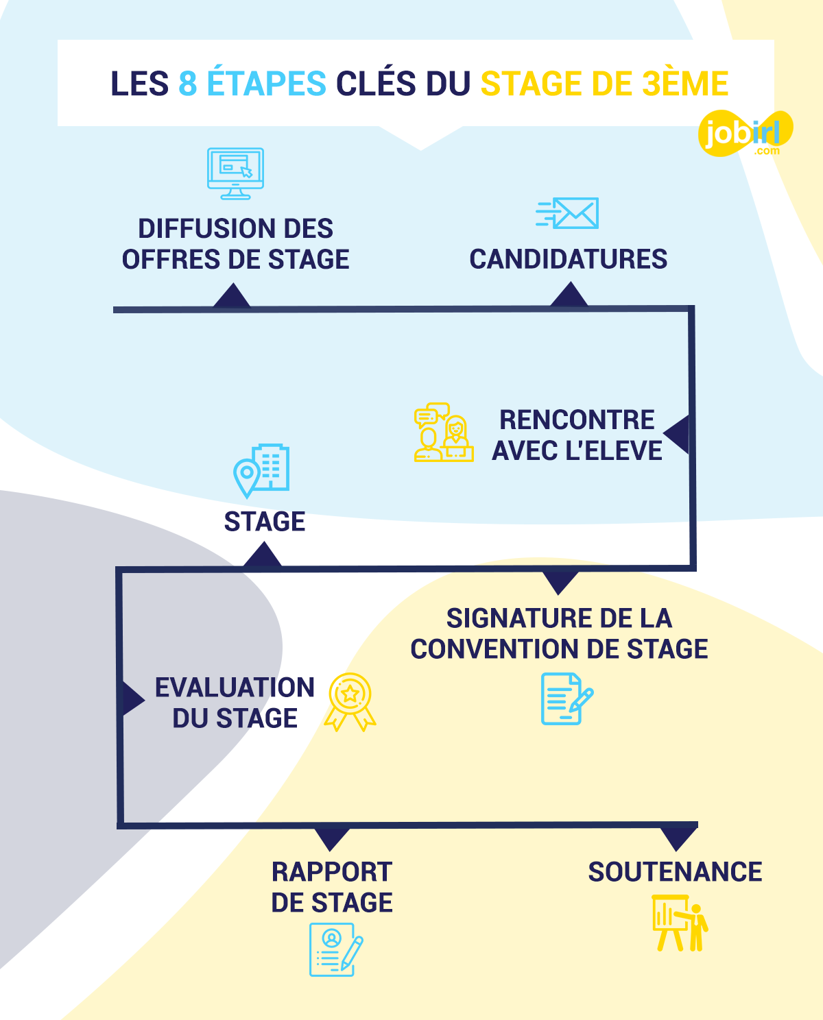 Les 8 étapes Clés Du Stage De Découverte De 3ème Jobirl