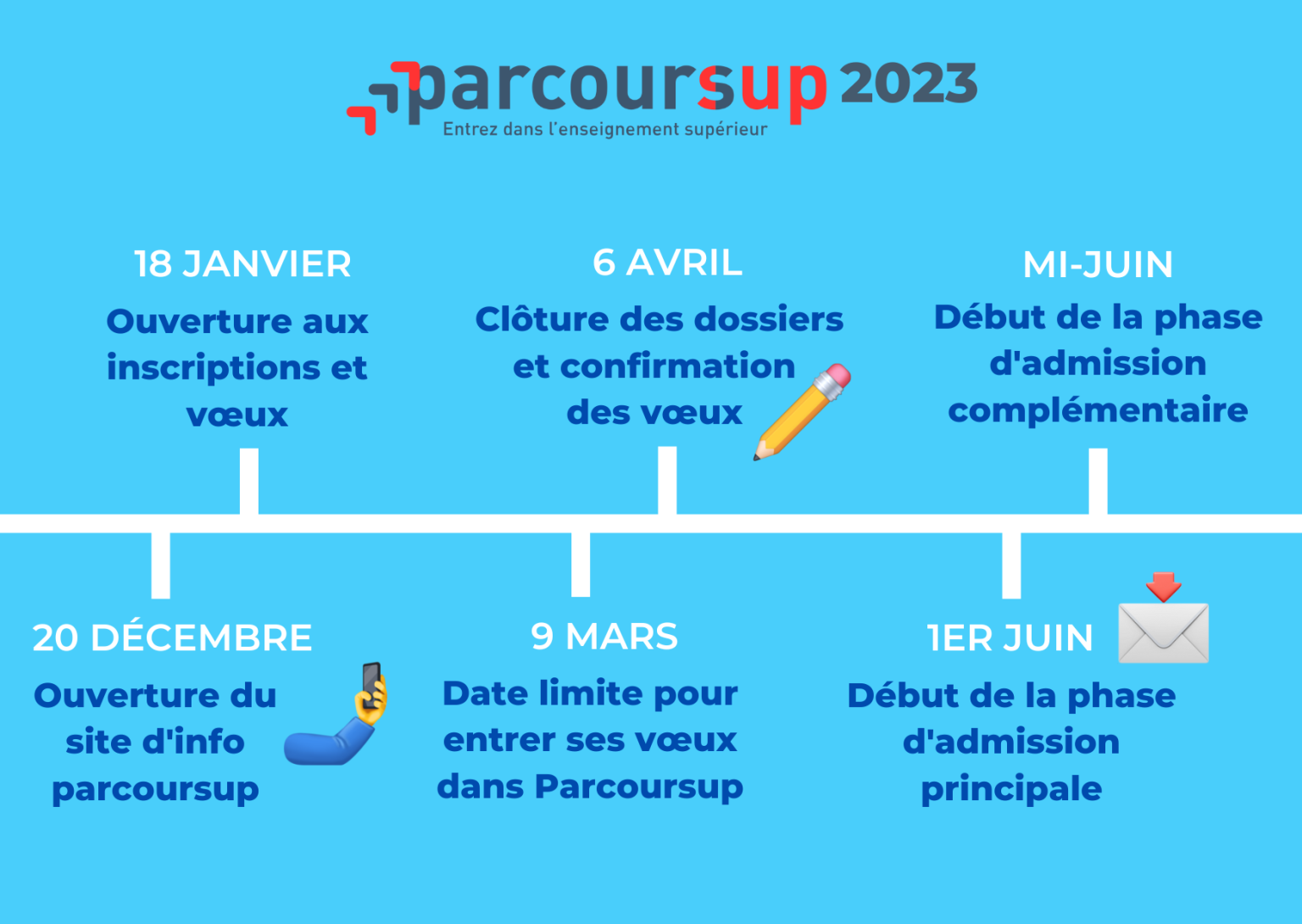 Calendrier Parcoursup 2023 : Les Dates à Retenir