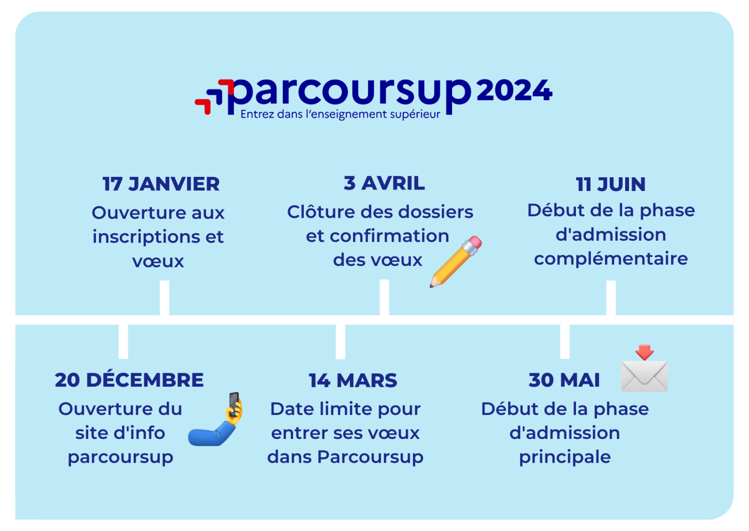 Calendrier Parcoursup 2024 : Les Dates à Retenir